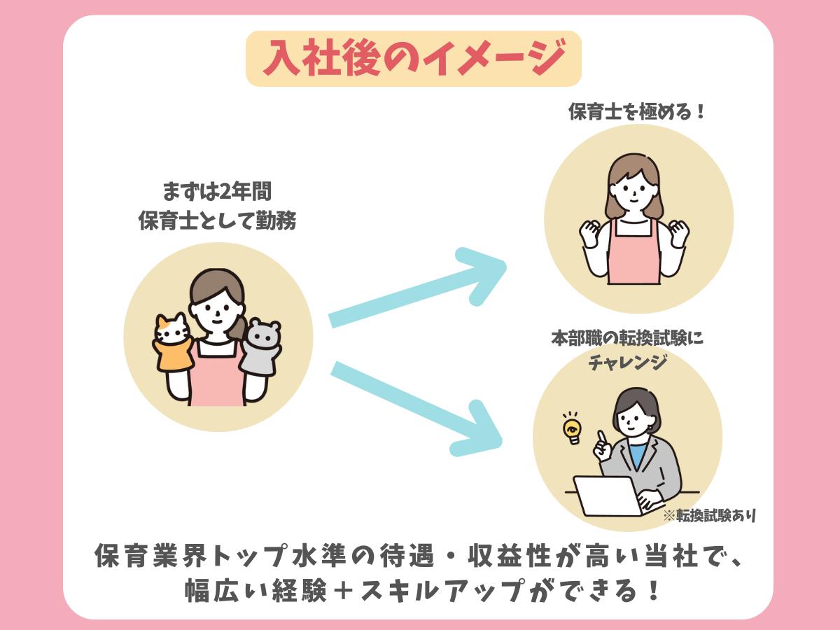 様々なキャリアを選べる総合職保育士、入社後のイメージ