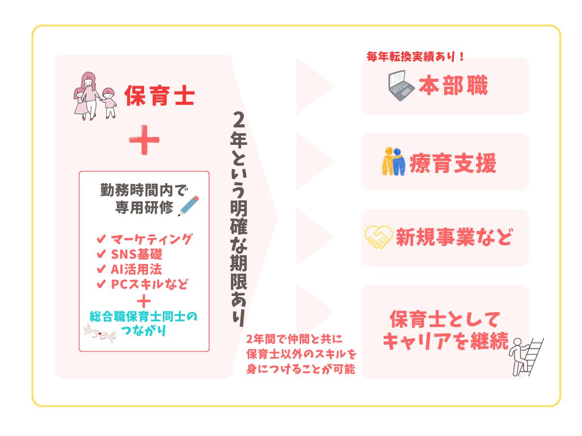 総合職保育士の入社後イメージ