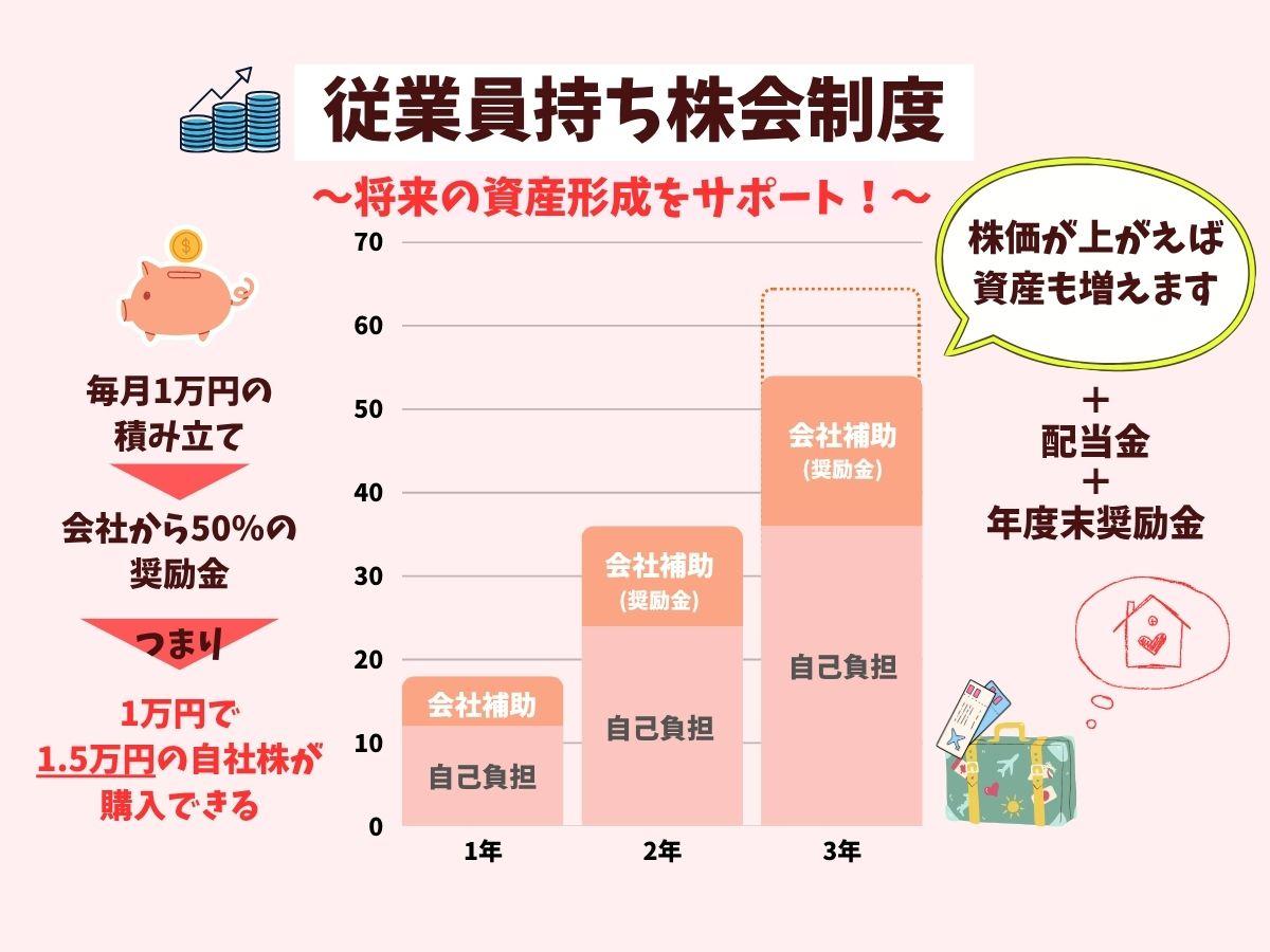 会社から50%の報奨金！従業員持ち株会制度あり